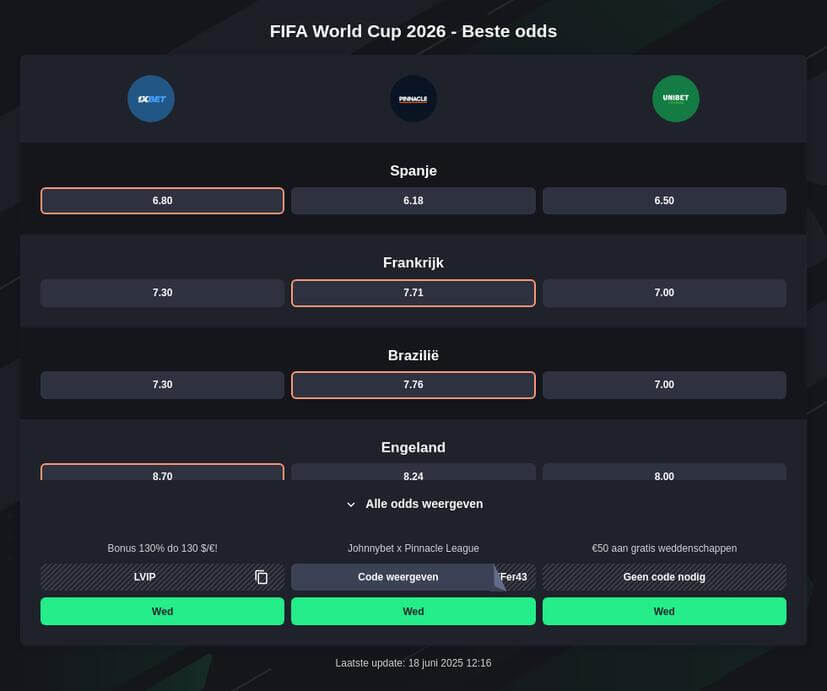 WK Voetbal 2026 Voorspelling